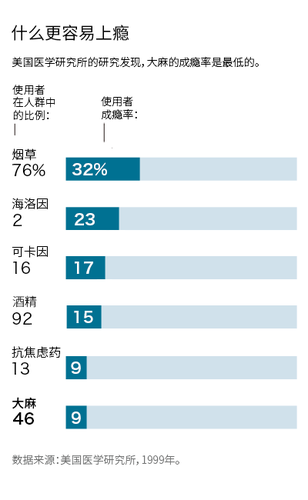 大麻的危险性低于酒精与烟草?